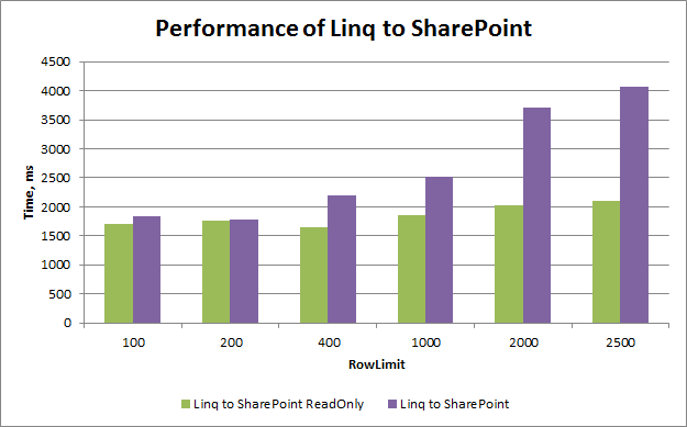 Performance of Linq to SharePoint depending on the load