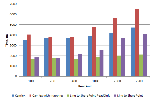 Performance of Camlex.NET and Linq to SharePoint depending on the load