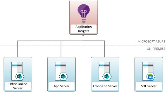 Test SharePoint 2019 Farm