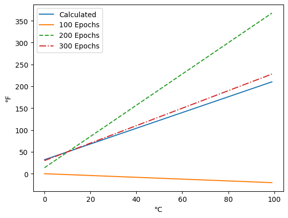 Accuracy of predicted values depending on the number of epochs