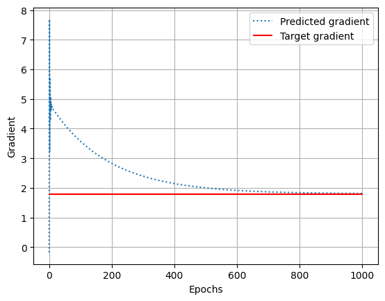 Changing of the gradient during the training process