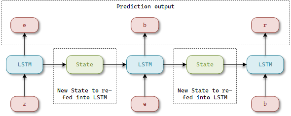 First, Subsequent, and Final LSTM Layers