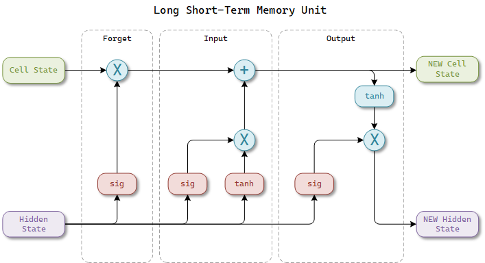 LSTM Unit