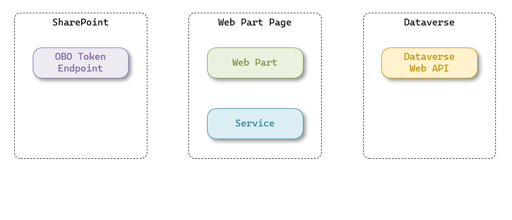 Execution Flow